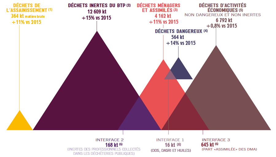 Production globale de déchets en région en 2021