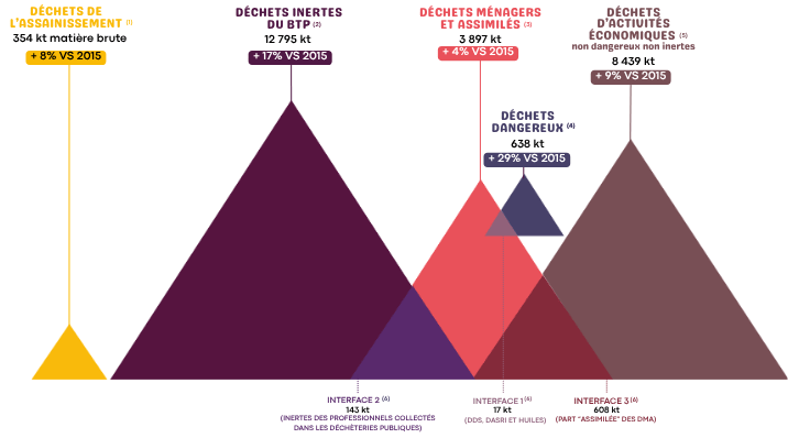 Production régionale de déchets - 2024